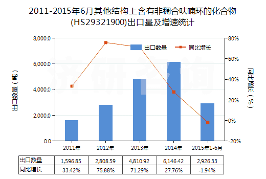 2011-2015年6月其他結(jié)構(gòu)上含有非稠合呋喃環(huán)的化合物(HS29321900)出口量及增速統(tǒng)計